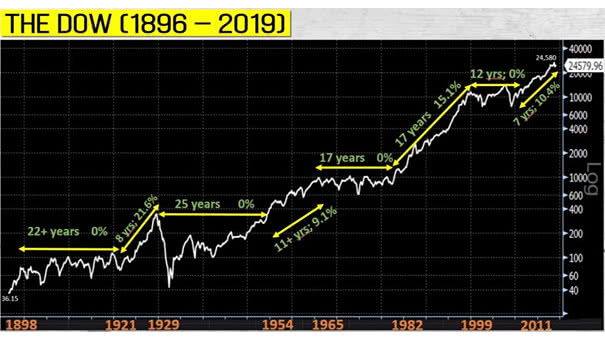 Dow Jones Index since 1896