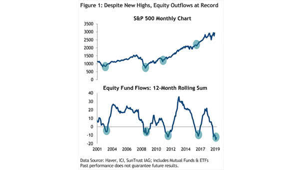 Equity Outflows at Record