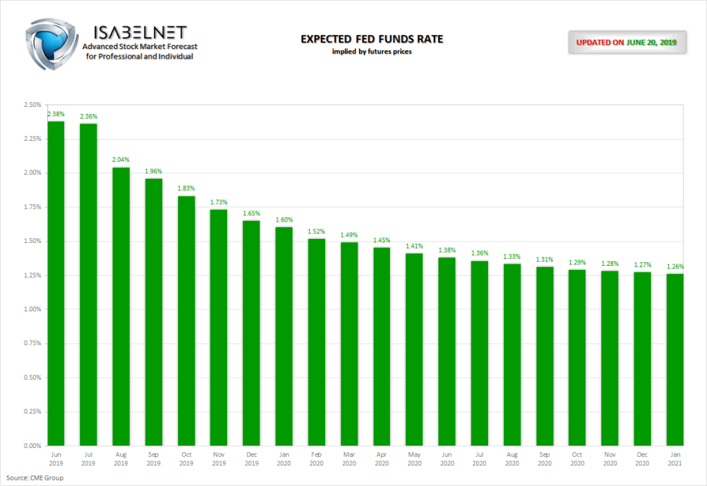 Expected Fed Funds Rate as of June 20, 2019 – ISABELNET