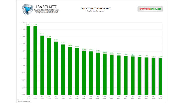 Expected Fed Funds Rate