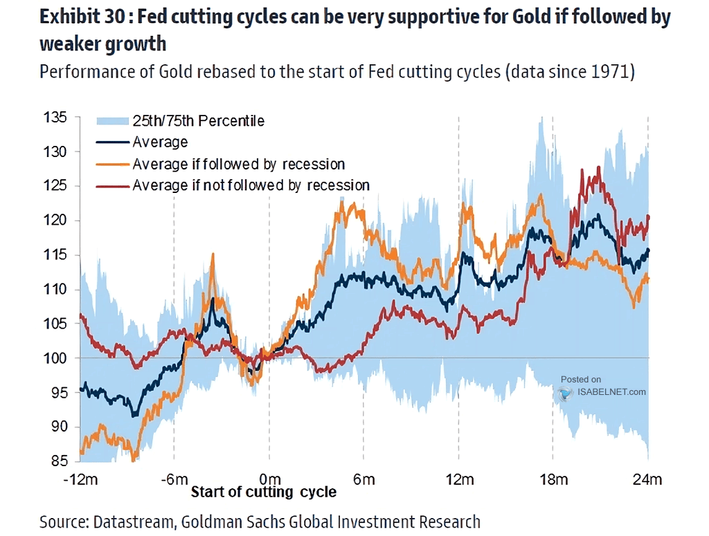 Performance of Gold and Fed Cutting Cycles