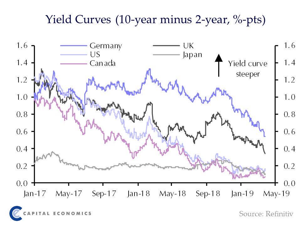 Global Flattening Yield Curves