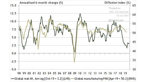 Global Real M1 Growth leads Global Manufacturing PMI by around 6 Months