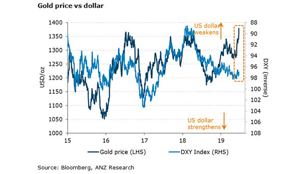 Gold Price vs. U.S. Dollar