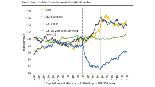 Gold, U.S. Dollar, 10-Year Treasuries Bonds around 10% S&P 500 Declines