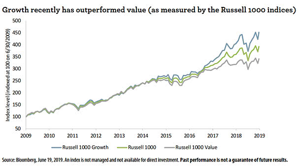 Growth Recently Has Outperformed Value