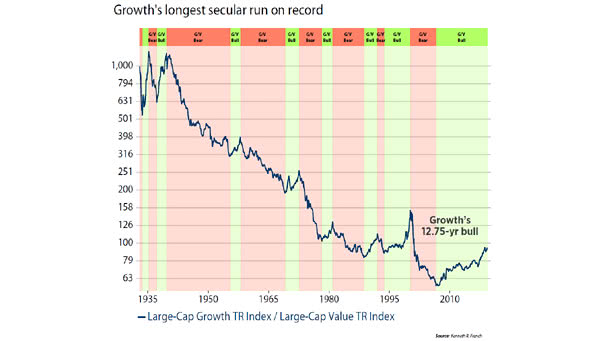 Growth's longest secular run on record