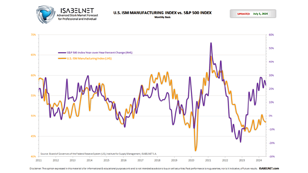 ISM Manufacturing Index vs. S&P 500 Index