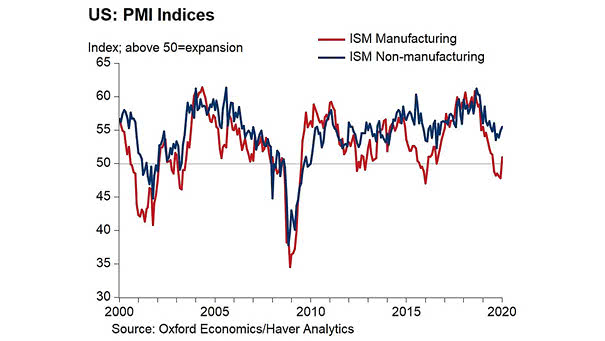ISM Manufacturing PMI vs. ISM Non-Manufacturing PMI