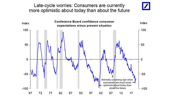 Late-cycle Worries