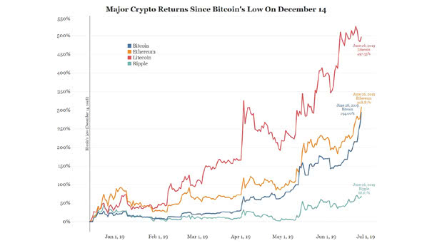 Major Crypto Returns Since Bitcoin's Low