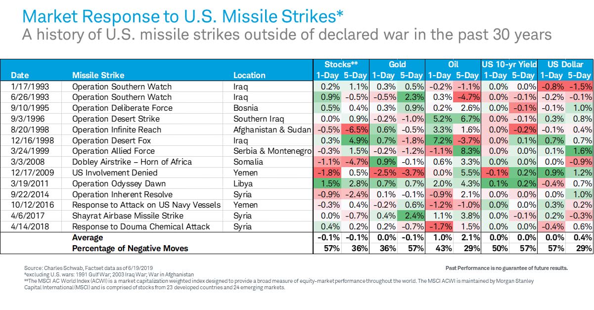 Market Response to U.S. Missile Strikes