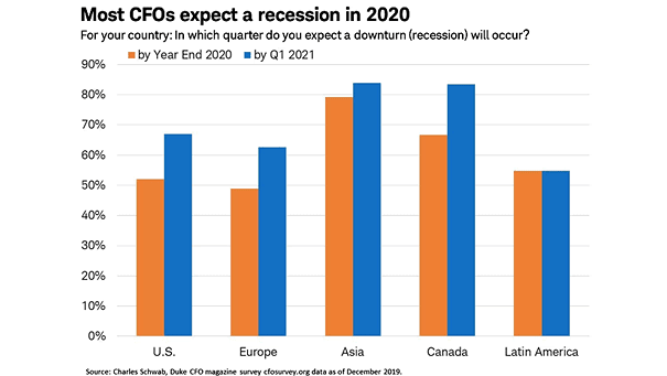 Most CFOs expect a recession next year