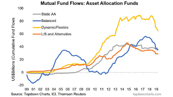 Mutual Fund Flows - Asset Allocation Funds since 2000