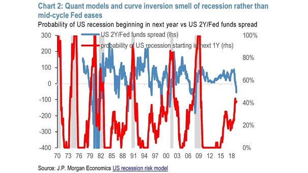 Quant models and curve inversion smell of recession rather than mid-cycle Fed eases