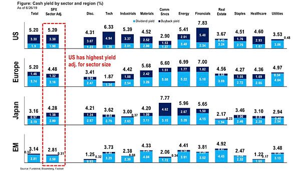 S&P 500 Cash Return Yield by Sector and Region