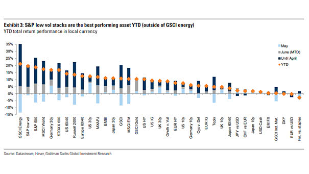 S&P 500 Low Vol Stocks Are the Best Performing Asset YTD