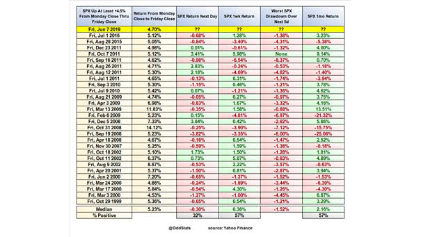 S&P 500 Up at Least +4.5% from Monday Close through Friday Close