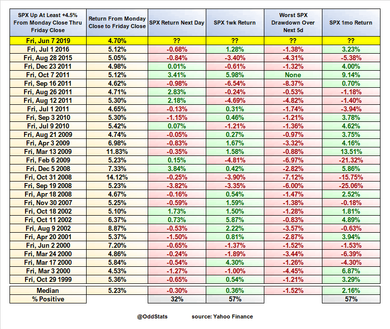 S&P 500 Up at Least +4.5% from Monday Close through Friday Close