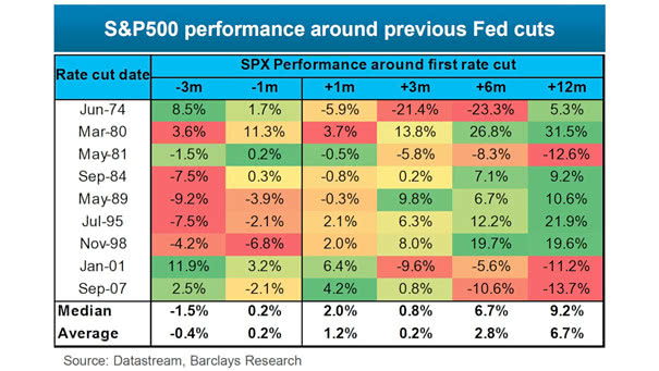 S&P 500 performance around previous Fed cuts