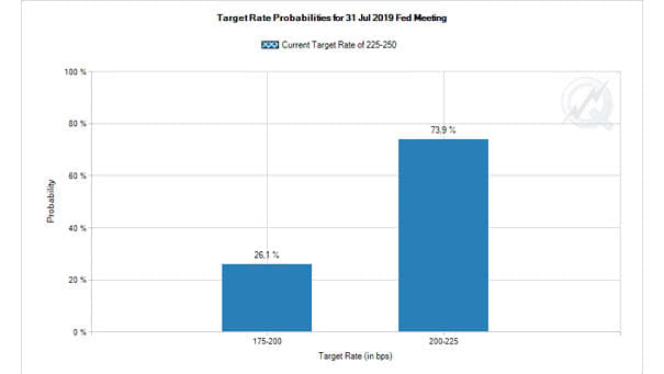 Target Probabilities at the Fed's July 31 Meeting