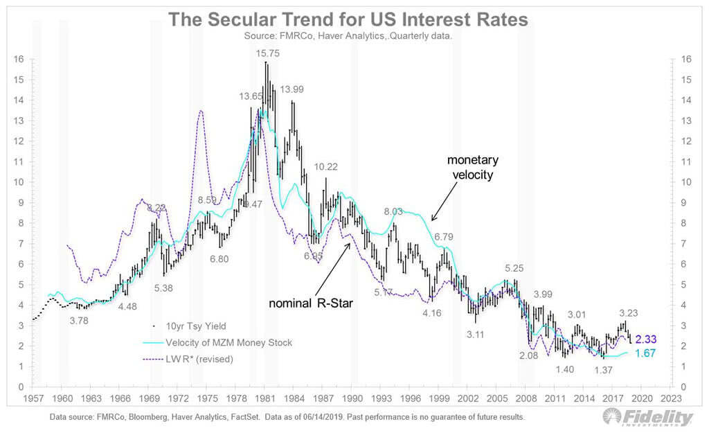 The Secular Trend for U.S. Interest Rates