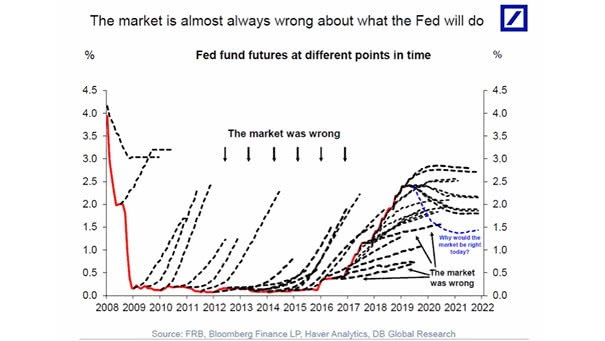 The market is almost wrong about what the Fed will do