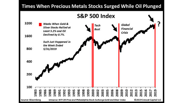 Times When Precious Metals Stocks Surged While Oil Plunged