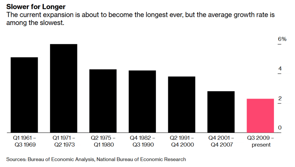 To Date, The Longest U.S. Expansion In History – ISABELNET