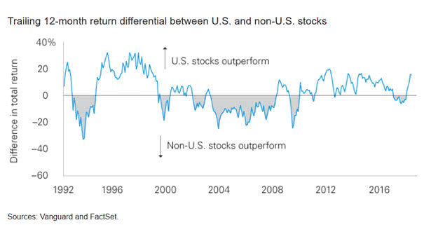 Trailing 12-month Return Differential between U.S. and non-U.S. Stocks since 1992