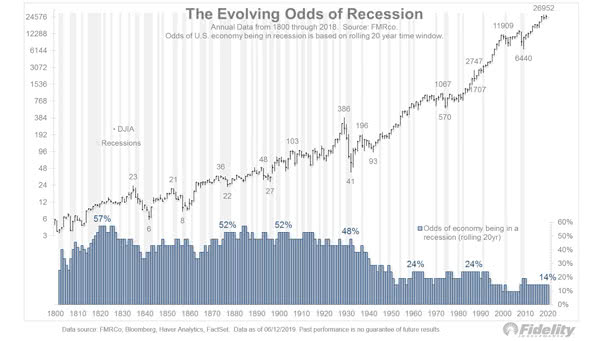 U.S. Recessions since 1800