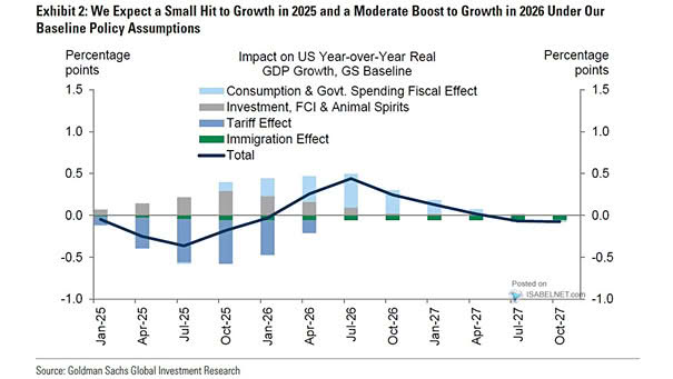 Impact on U.S. YoY Real GDP Growth