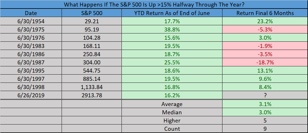 What Happens When the S&P 500 is Up 15% at Mid-Year