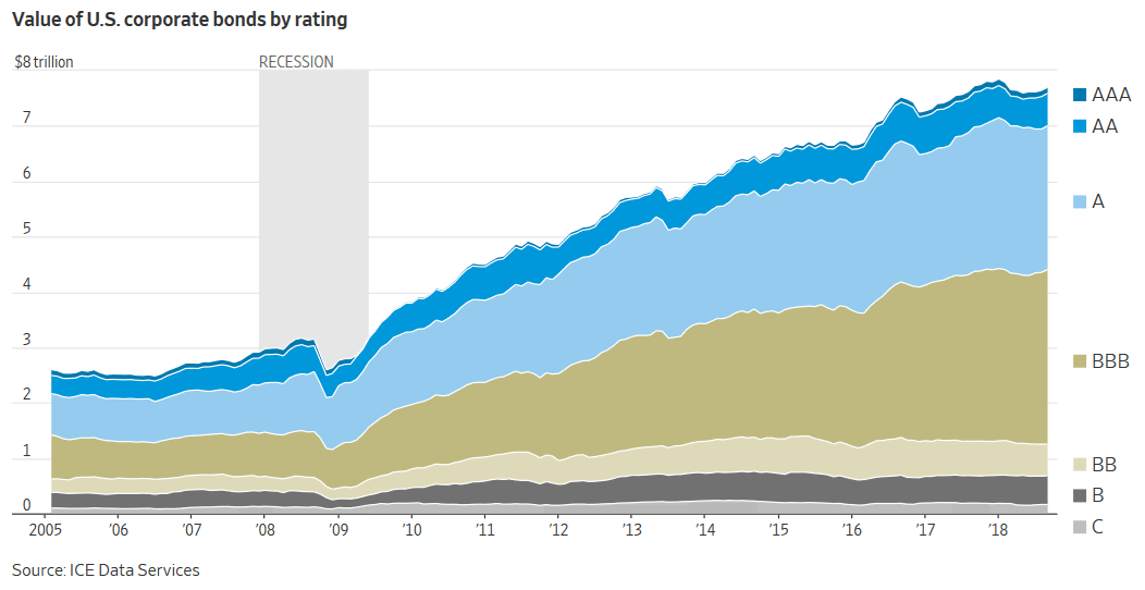 value of U.S. corporate bonds by rating