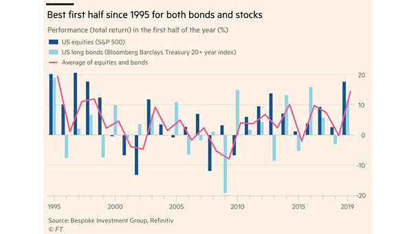 Best First Half for Equities and Bonds since 1995