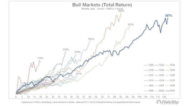 Bull Markets (Total Return)