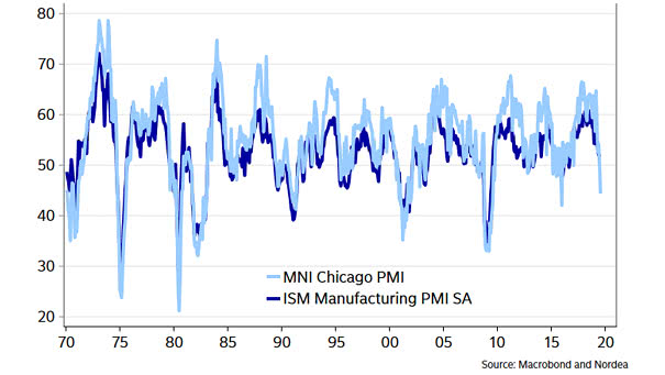 Chicago PMI Index vs. ISM Manufacturing Index