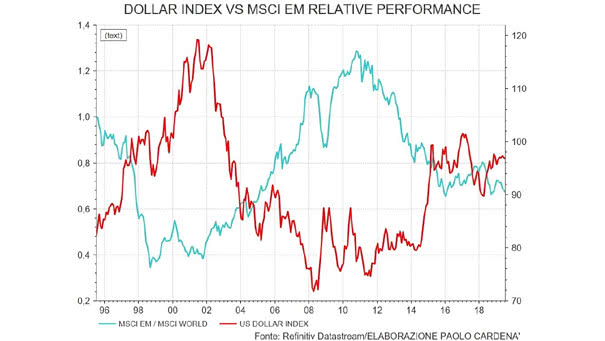 Dollar Index vs. MSCI Emerging Markets Relative Performance