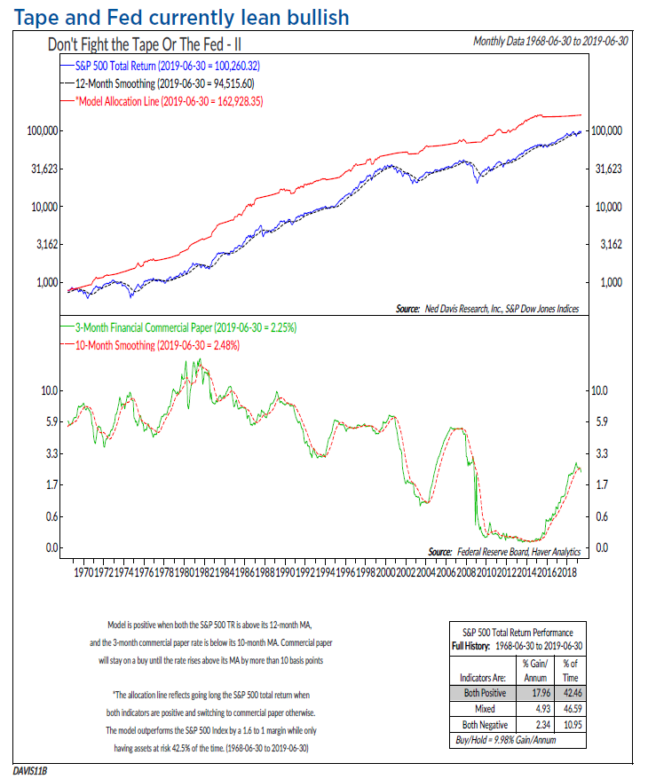 Don't Fight the Tape or the Fed