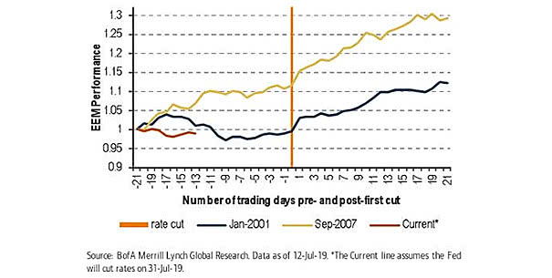 Emerging Market Equities Around First Rate Cut