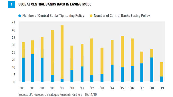 Global Central Banks Back In Easing Mode