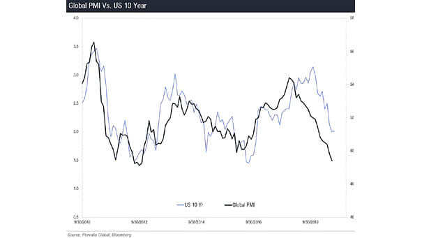 Global PMI vs. U.S. 10-Year Treasury Yield