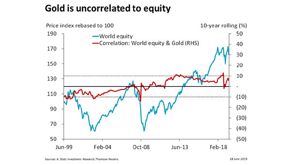 Gold is uncorrelated to equity