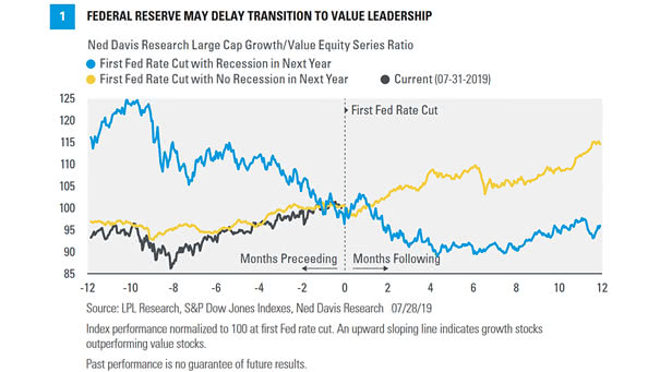 Growth-Value Stock Ratio Around First Rate Cut Recession vs. No Recession