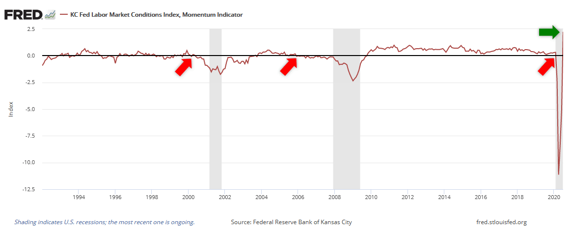 KC Fed Labor Market Conditions Index