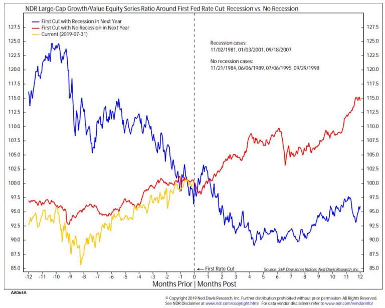 Large-Cap Growth/Value Equity Series Ratio Around First Rate Cut ...