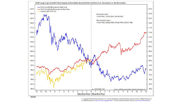 Large-Cap Growth to Value Equity Series Ratio Around First Rate Cut - Recession vs. No Recession