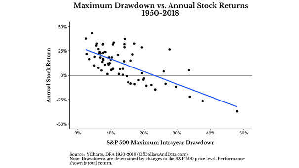 Maximum Drawdown vs. Annual Stock Returns