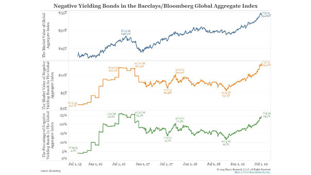 Negative Yielding Bonds in the Barclays-Bloomberg Global Aggregate Index