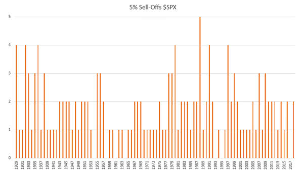 Number of 5% sell-offs in the S&P 500